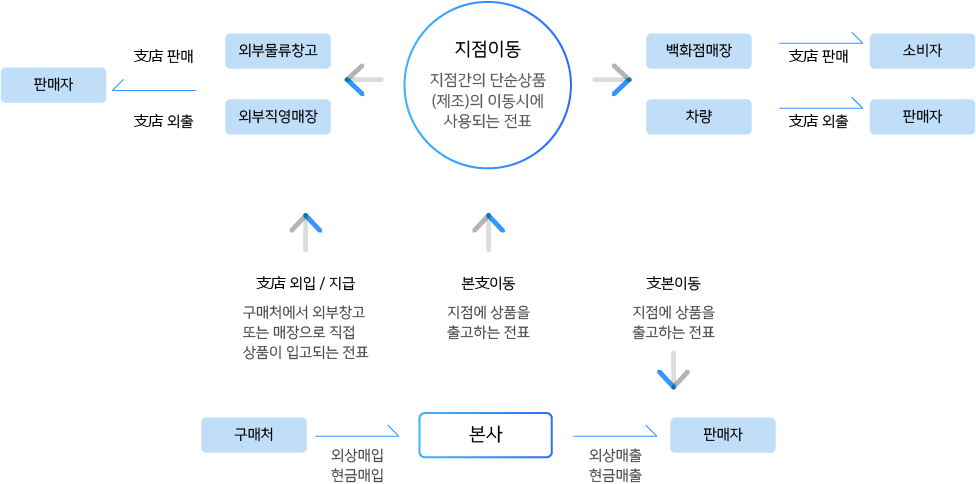 프로그랢상에 지점 거래흐름도